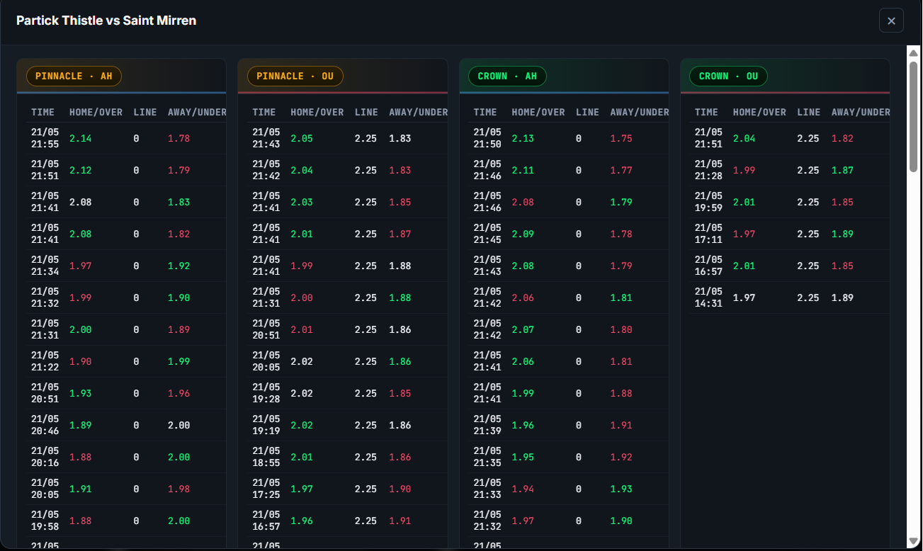 Live odds movements table