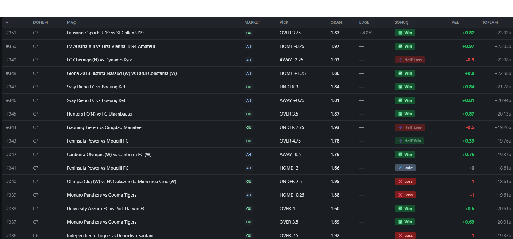 Tracked results — net profit, ROI, equity curve, win/loss distribution